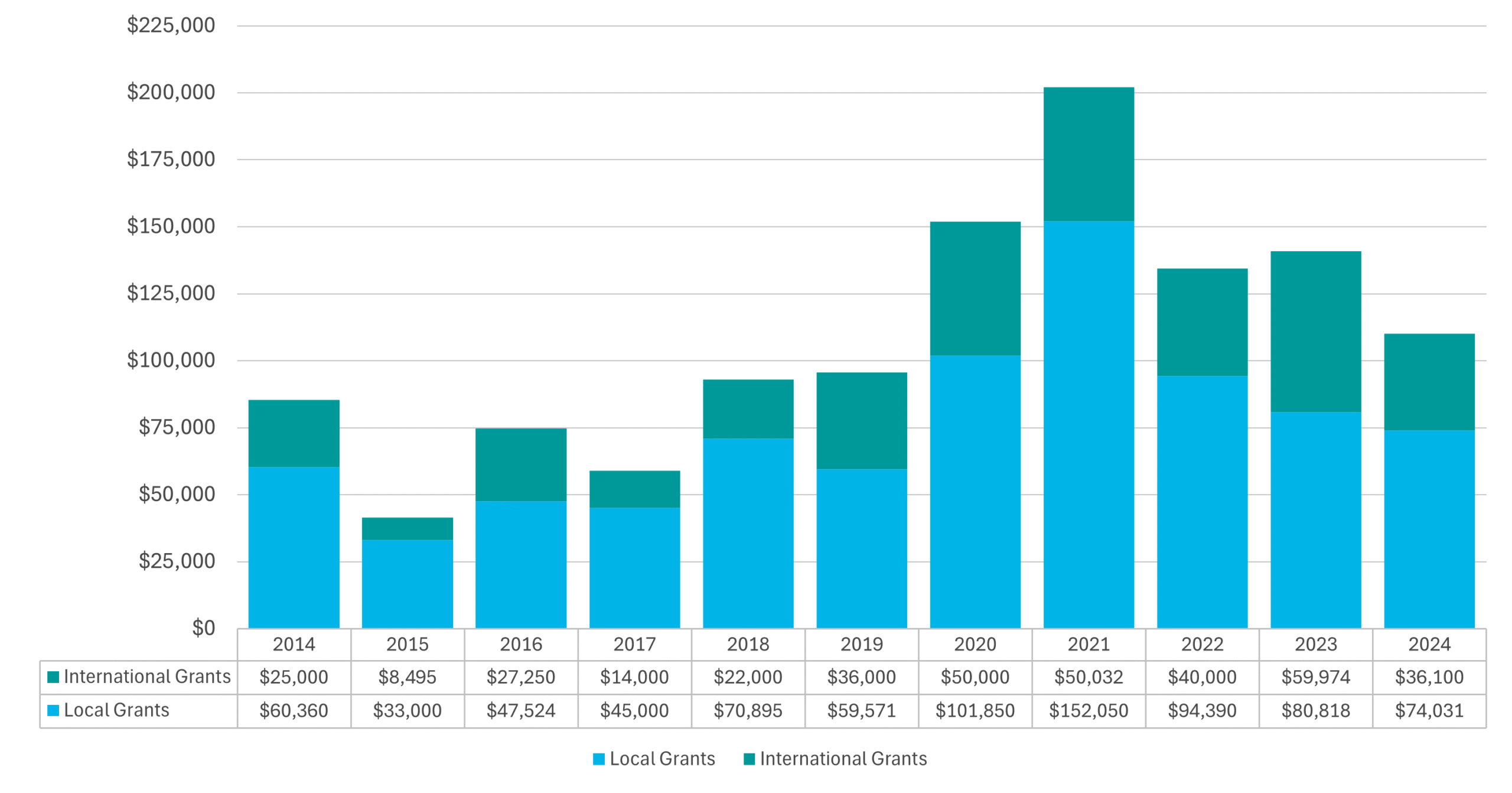 Grants 2014-2024